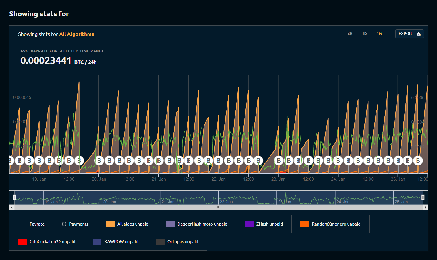 My NiceHash mining stats for the last week. A spikey chart showing average 