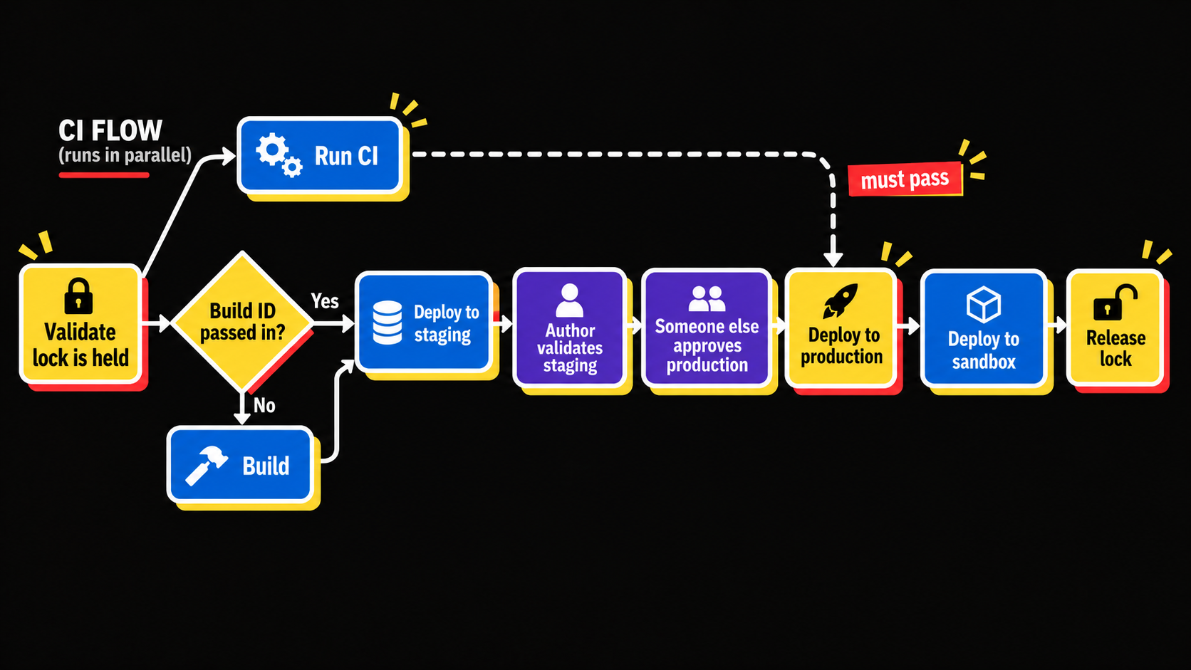 Pipeline flowchart. Validate the lock is held, then check whether a build ID was passed in. If not, build first; if so, go straight to deploying to staging. Then the author validates staging, someone else approves production, deploy to production, deploy to sandbox, and release the lock. CI runs in parallel from the start and must pass before the production deploy.