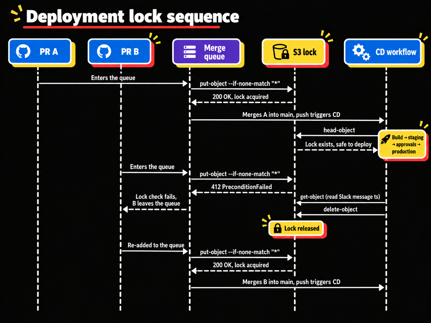 Sequence diagram of two pull requests and the deployment lock. PR A enters the merge queue, which acquires the S3 lock with a conditional put-object and gets 200 OK, then merges A into main and the push triggers the CD workflow. CD confirms the lock exists with head-object and runs build, staging, approvals, and production. Meanwhile PR B enters the queue, its put-object fails with 412 PreconditionFailed, and B leaves the queue. When CD finishes it reads the Slack message timestamp from the lock with get-object, then deletes the lock. B is re-added to the queue, acquires the lock with 200 OK, and is merged, triggering CD.