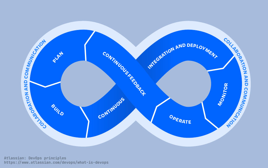 DevOps Cycle from Atlassian